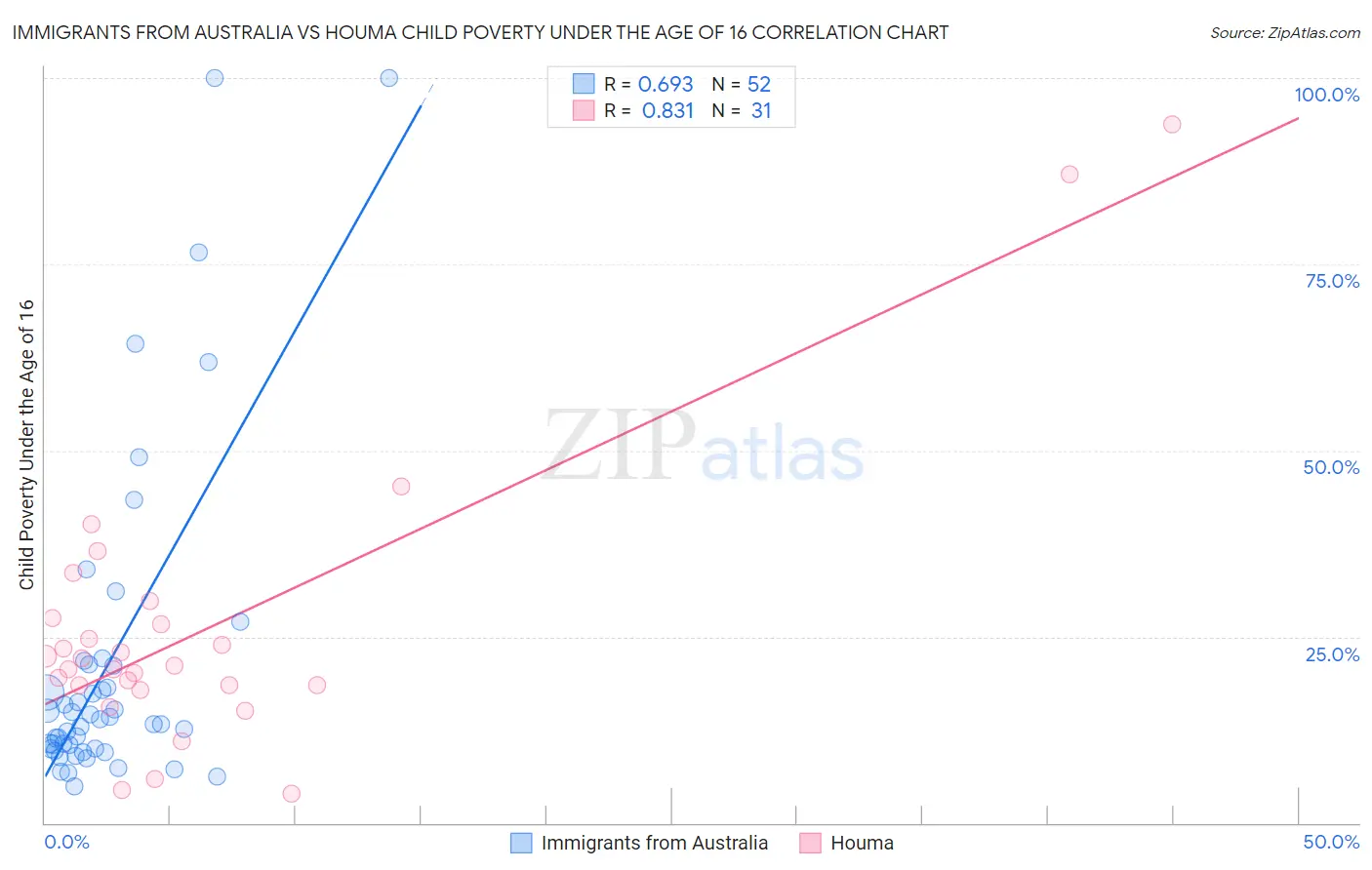 Immigrants from Australia vs Houma Child Poverty Under the Age of 16