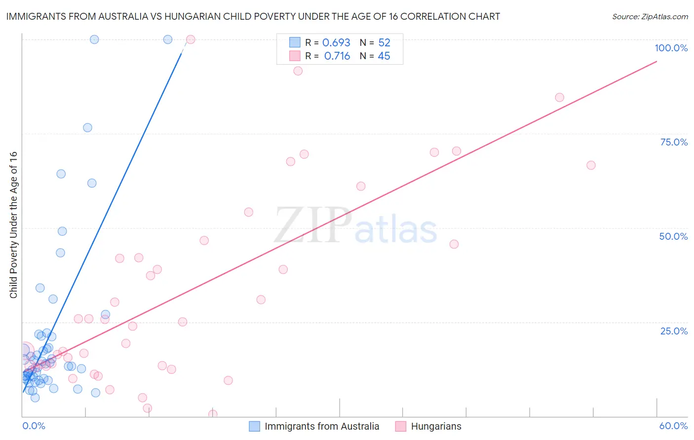 Immigrants from Australia vs Hungarian Child Poverty Under the Age of 16