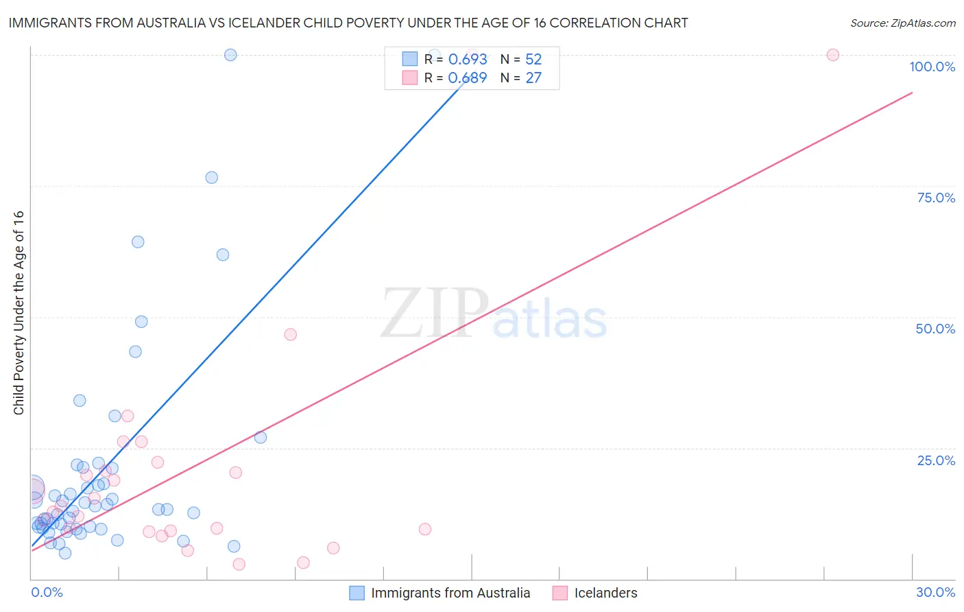 Immigrants from Australia vs Icelander Child Poverty Under the Age of 16