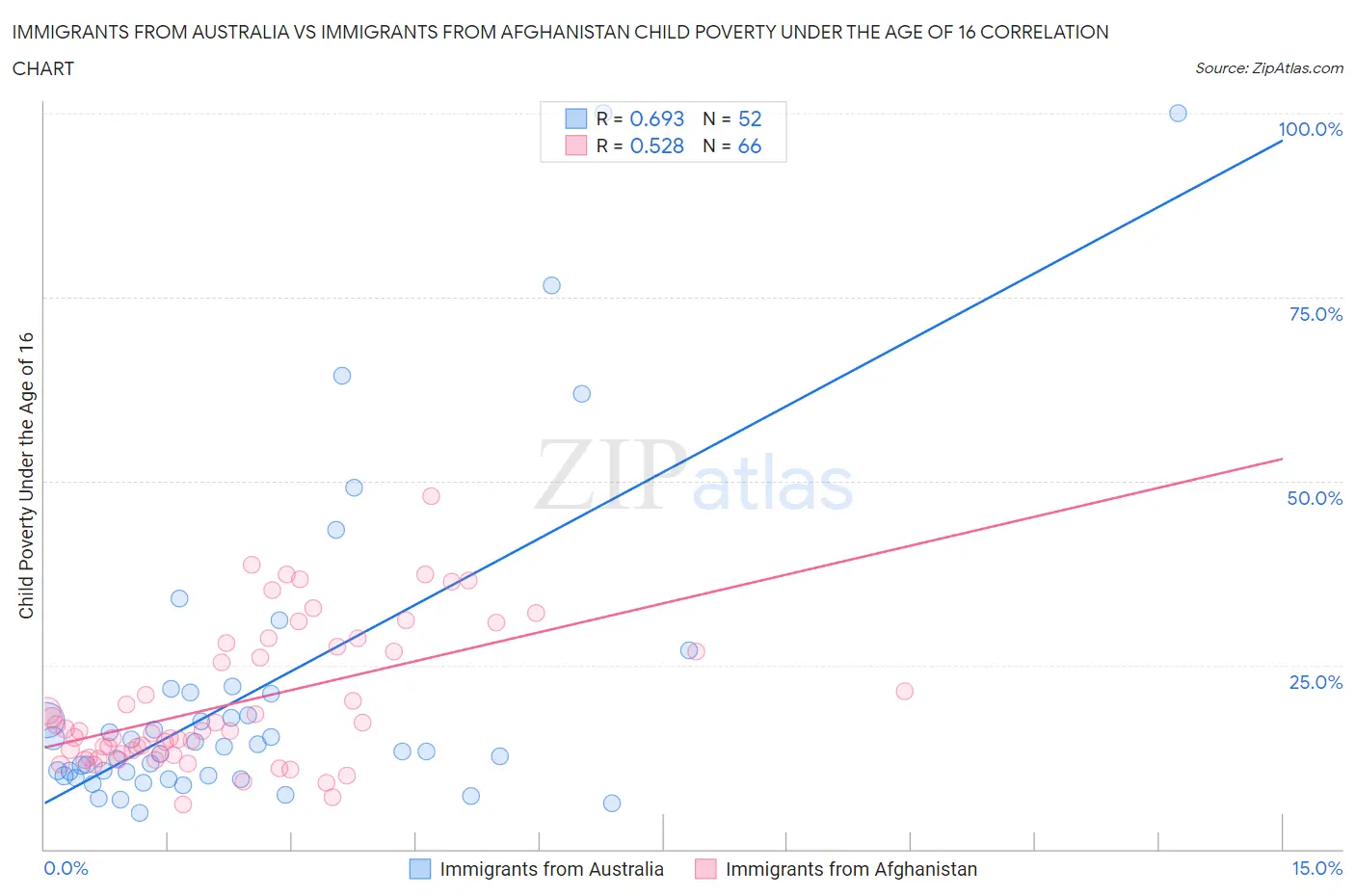 Immigrants from Australia vs Immigrants from Afghanistan Child Poverty Under the Age of 16