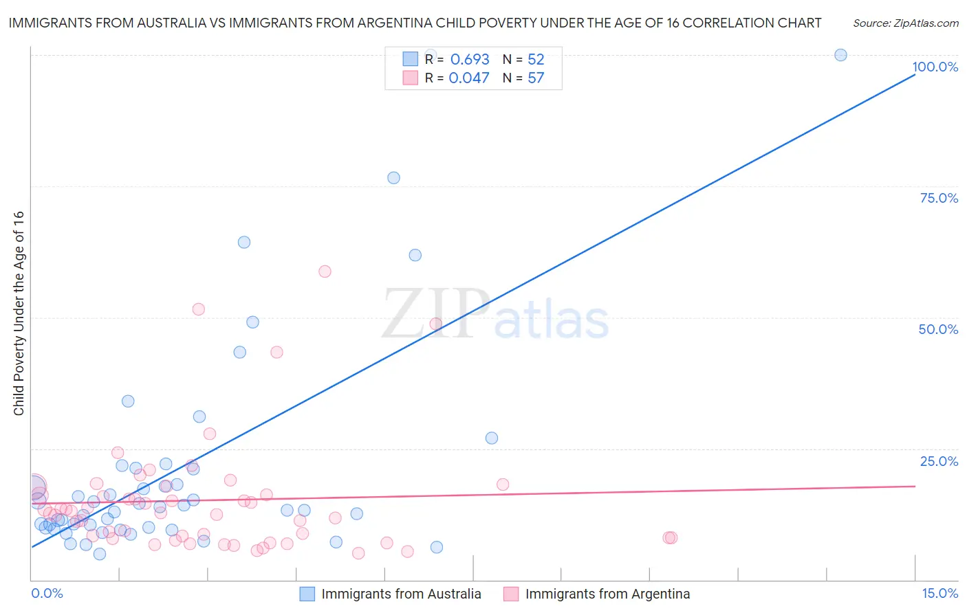 Immigrants from Australia vs Immigrants from Argentina Child Poverty Under the Age of 16