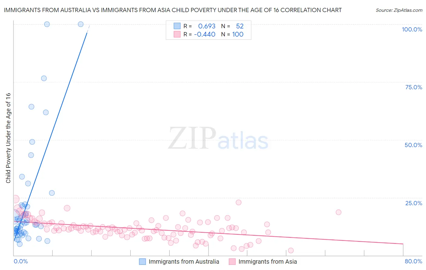 Immigrants from Australia vs Immigrants from Asia Child Poverty Under the Age of 16