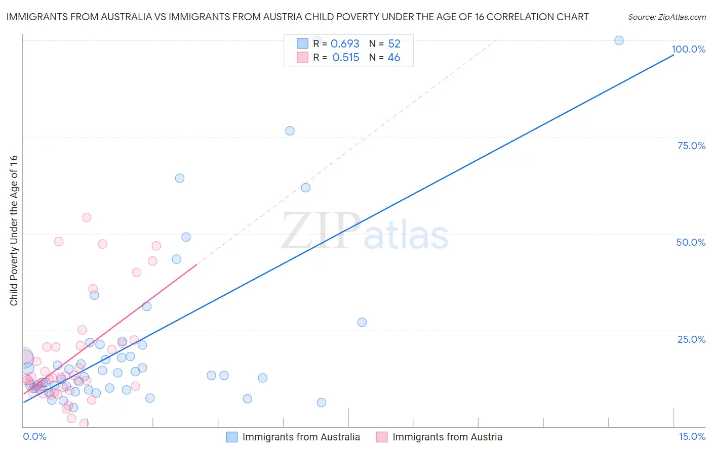 Immigrants from Australia vs Immigrants from Austria Child Poverty Under the Age of 16