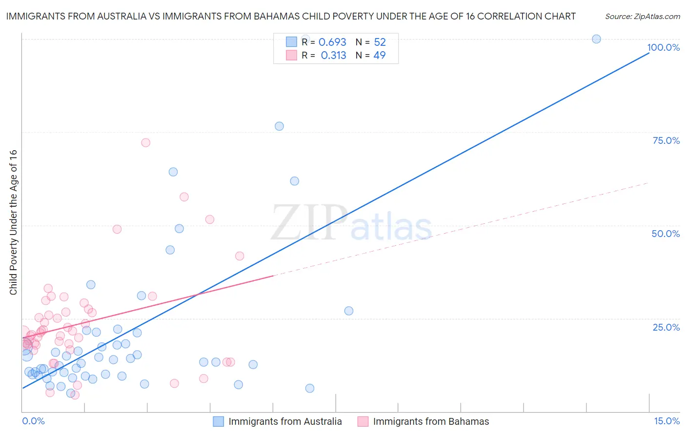 Immigrants from Australia vs Immigrants from Bahamas Child Poverty Under the Age of 16