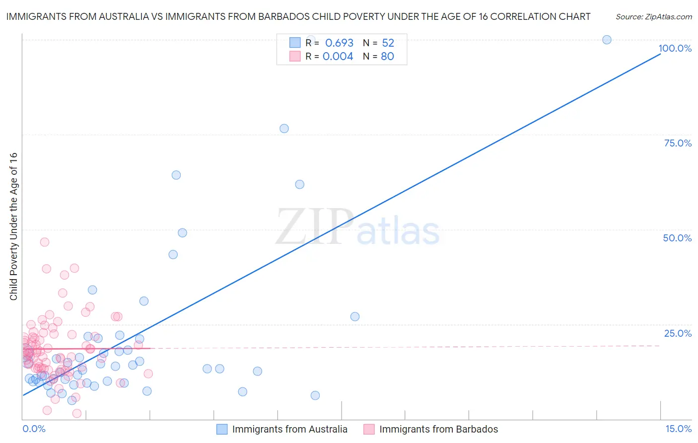 Immigrants from Australia vs Immigrants from Barbados Child Poverty Under the Age of 16