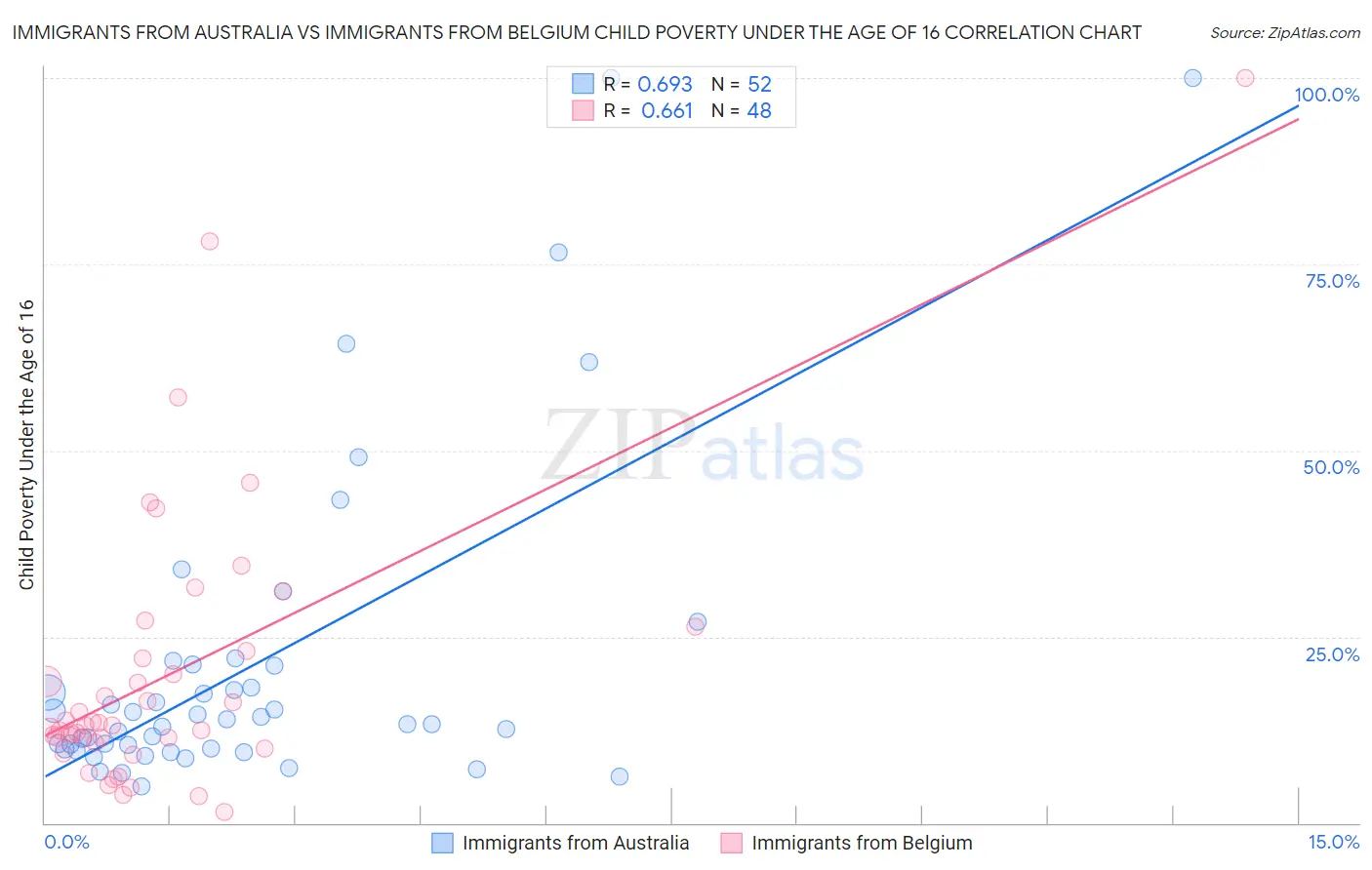 Immigrants from Australia vs Immigrants from Belgium Child Poverty Under the Age of 16