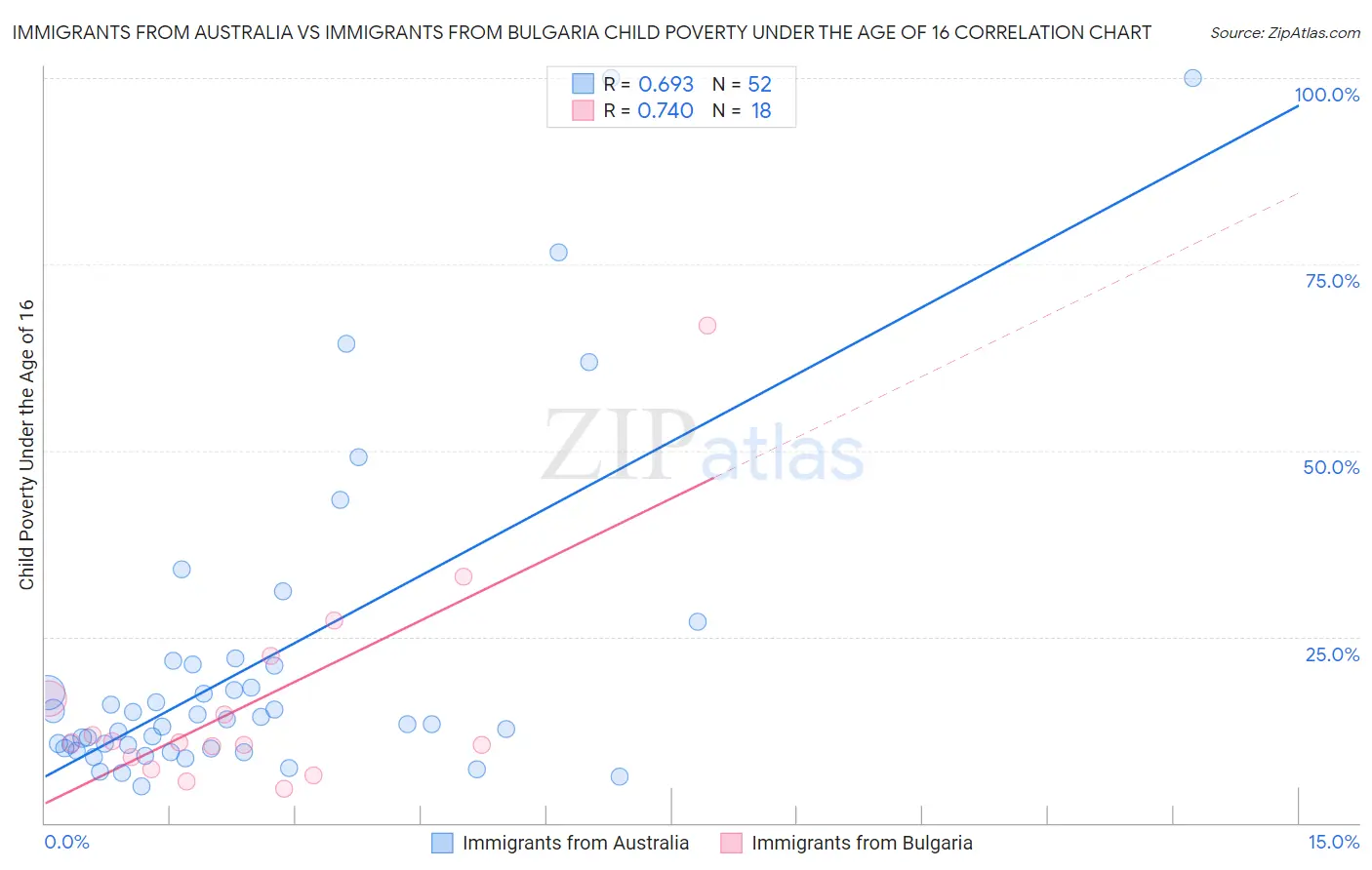 Immigrants from Australia vs Immigrants from Bulgaria Child Poverty Under the Age of 16