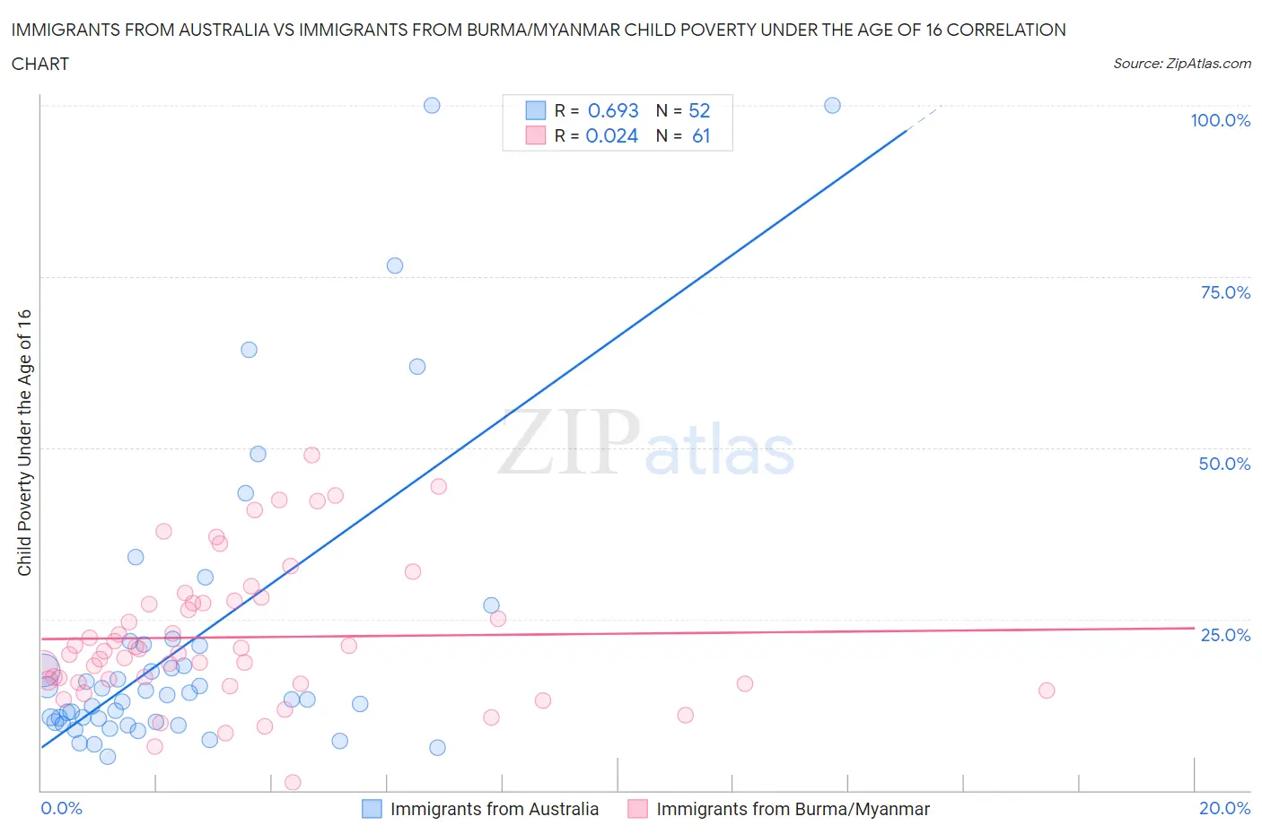 Immigrants from Australia vs Immigrants from Burma/Myanmar Child Poverty Under the Age of 16