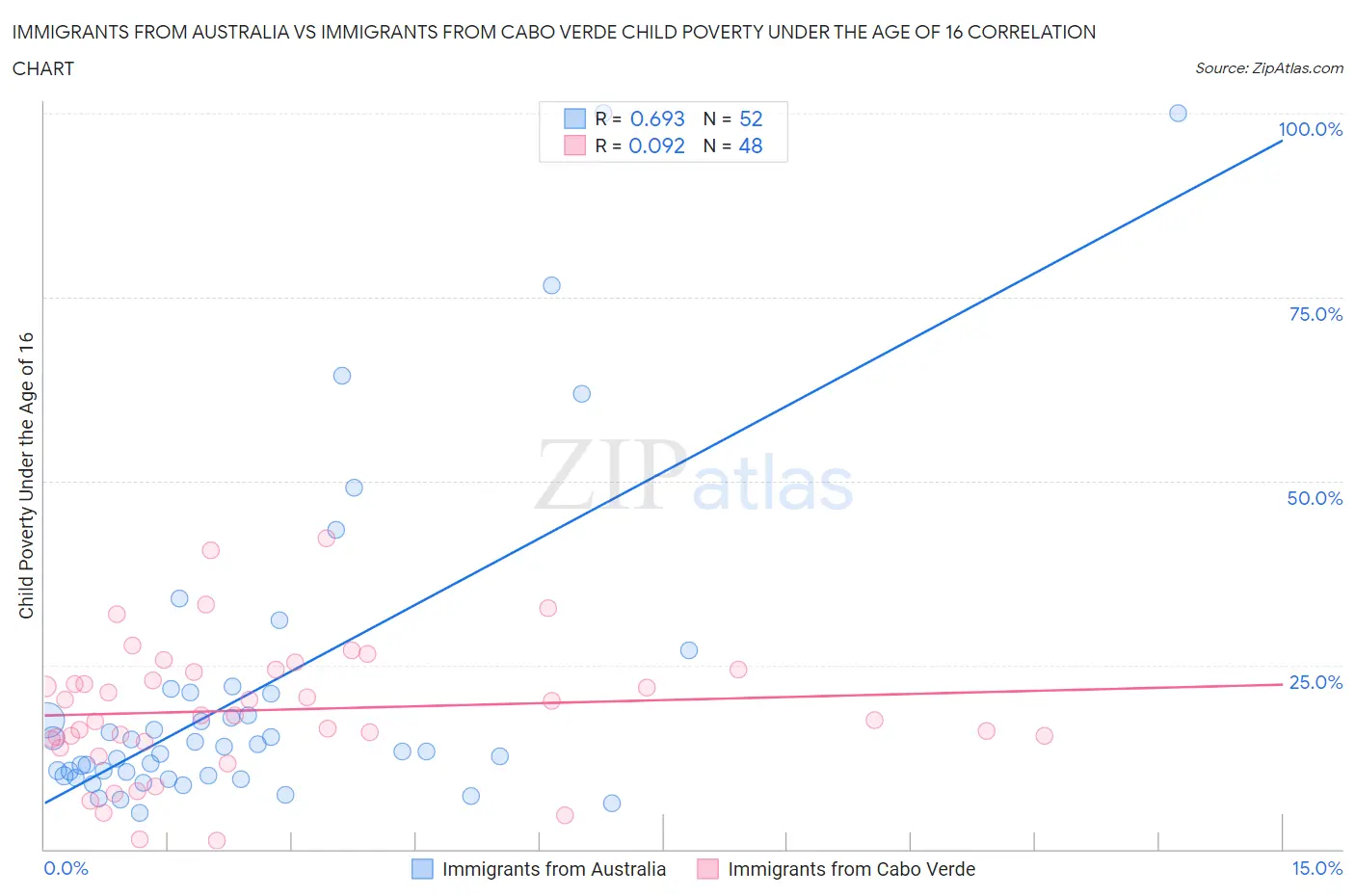 Immigrants from Australia vs Immigrants from Cabo Verde Child Poverty Under the Age of 16