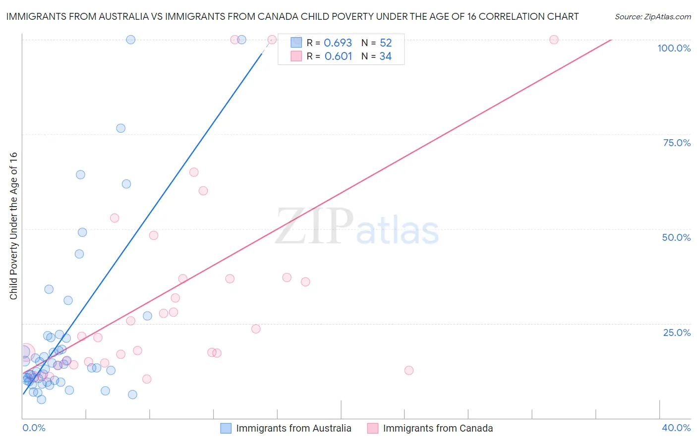 Immigrants from Australia vs Immigrants from Canada Child Poverty Under the Age of 16