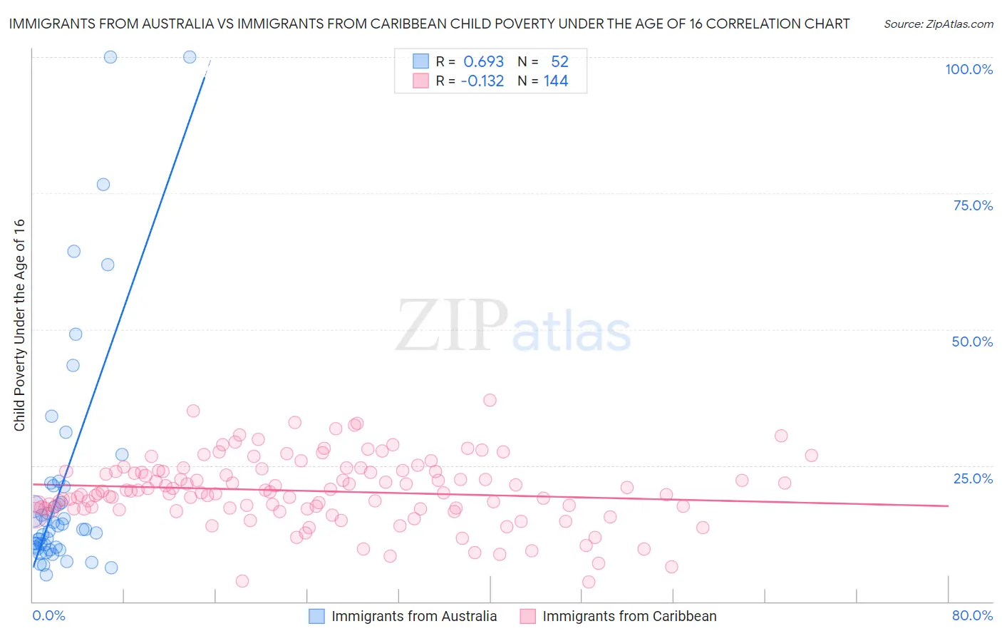 Immigrants from Australia vs Immigrants from Caribbean Child Poverty Under the Age of 16