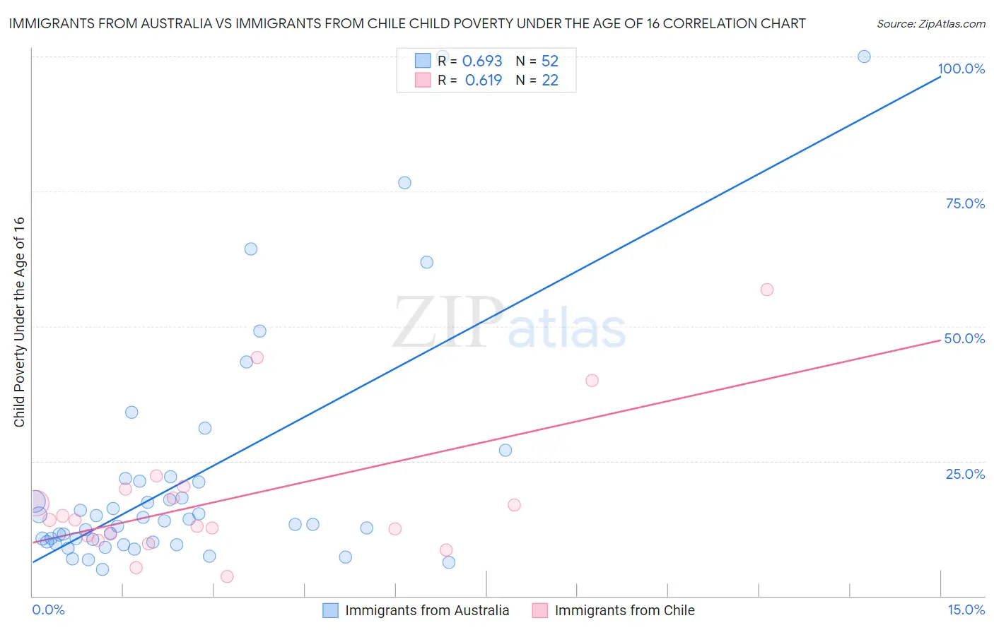 Immigrants from Australia vs Immigrants from Chile Child Poverty Under the Age of 16