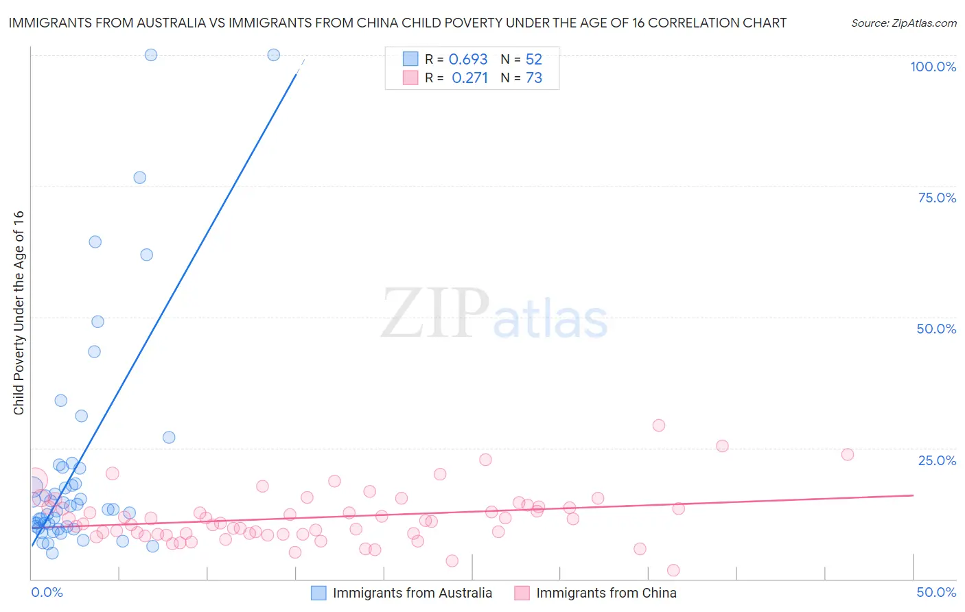 Immigrants from Australia vs Immigrants from China Child Poverty Under the Age of 16