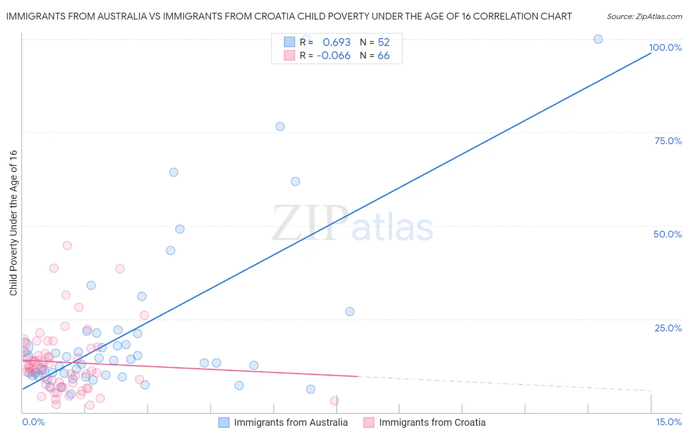 Immigrants from Australia vs Immigrants from Croatia Child Poverty Under the Age of 16