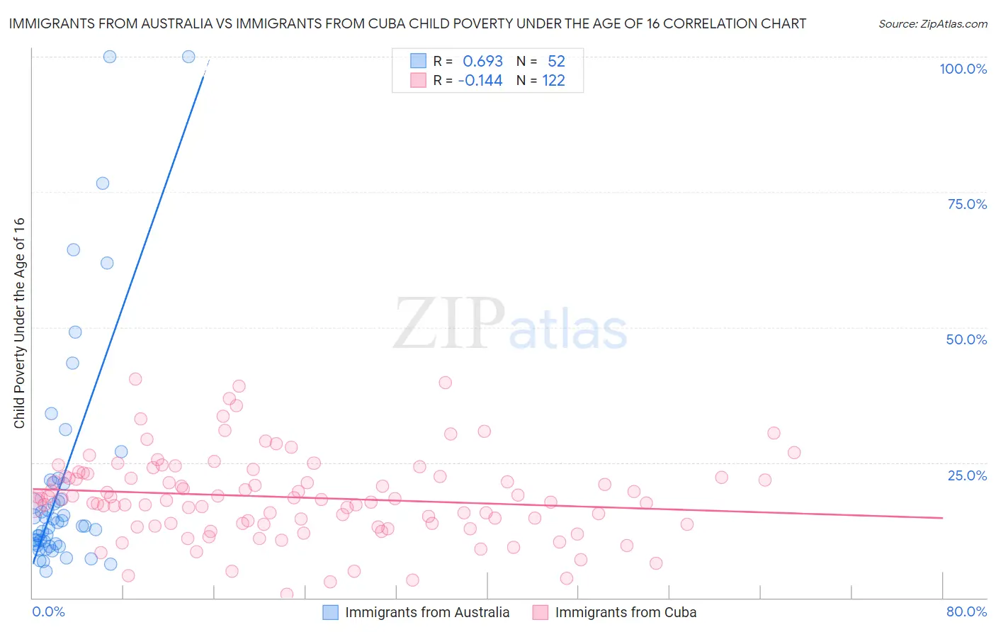 Immigrants from Australia vs Immigrants from Cuba Child Poverty Under the Age of 16