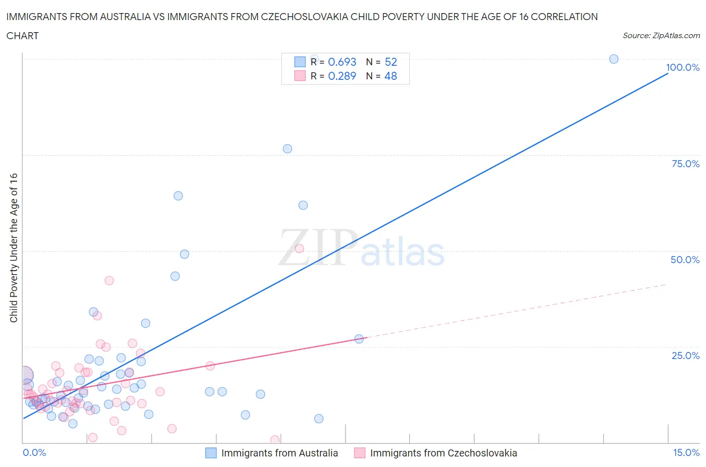 Immigrants from Australia vs Immigrants from Czechoslovakia Child Poverty Under the Age of 16