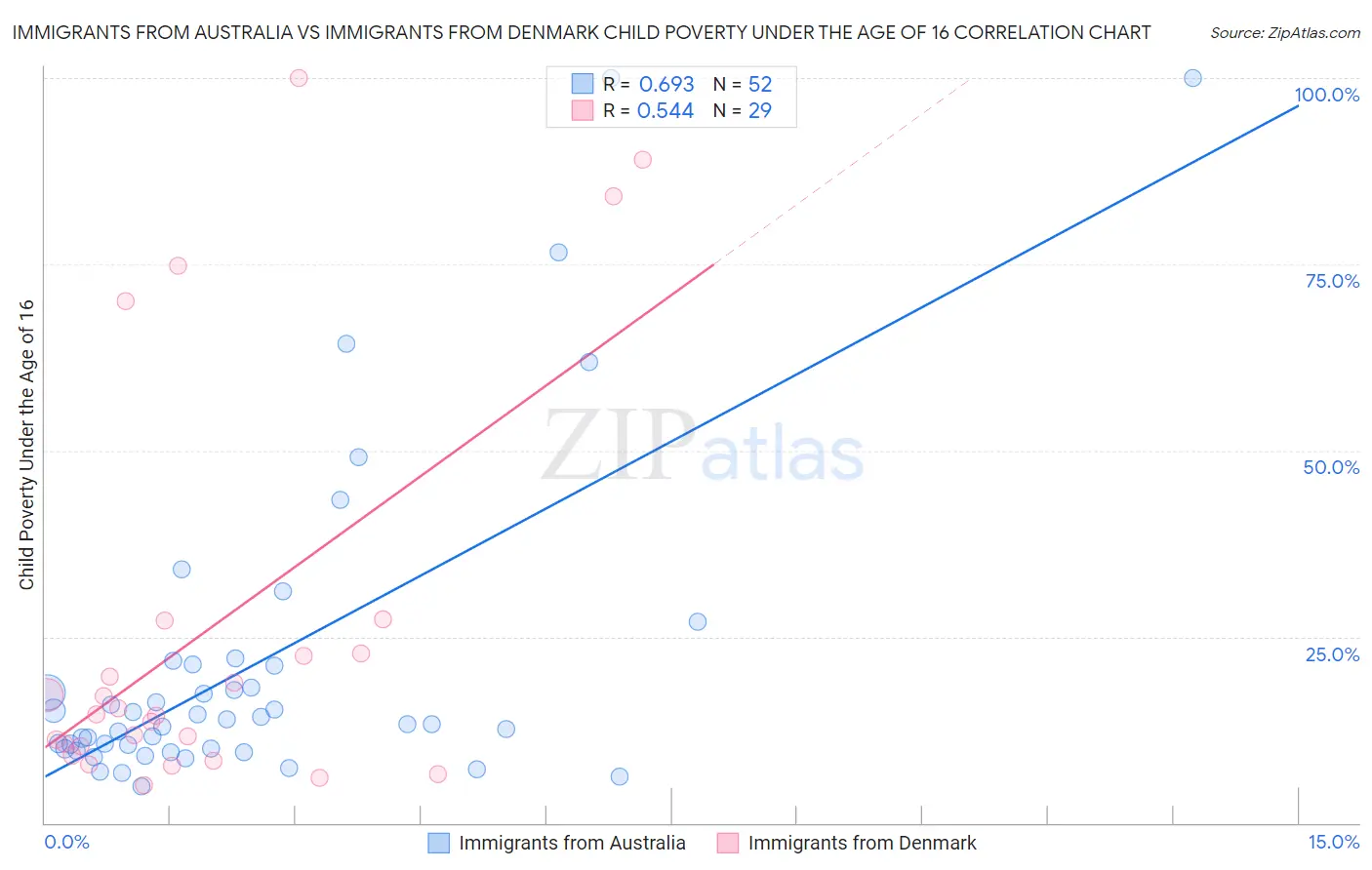 Immigrants from Australia vs Immigrants from Denmark Child Poverty Under the Age of 16