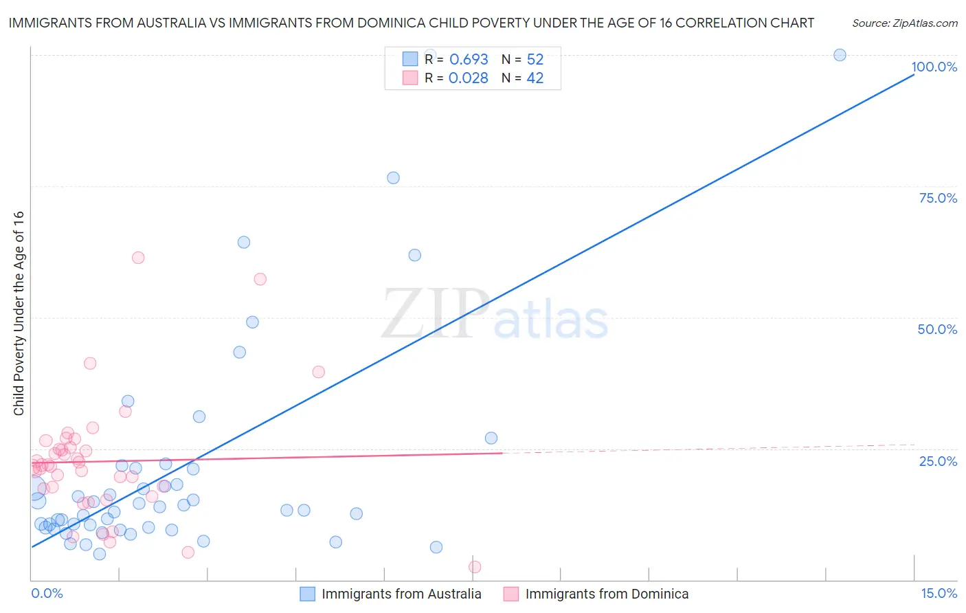 Immigrants from Australia vs Immigrants from Dominica Child Poverty Under the Age of 16