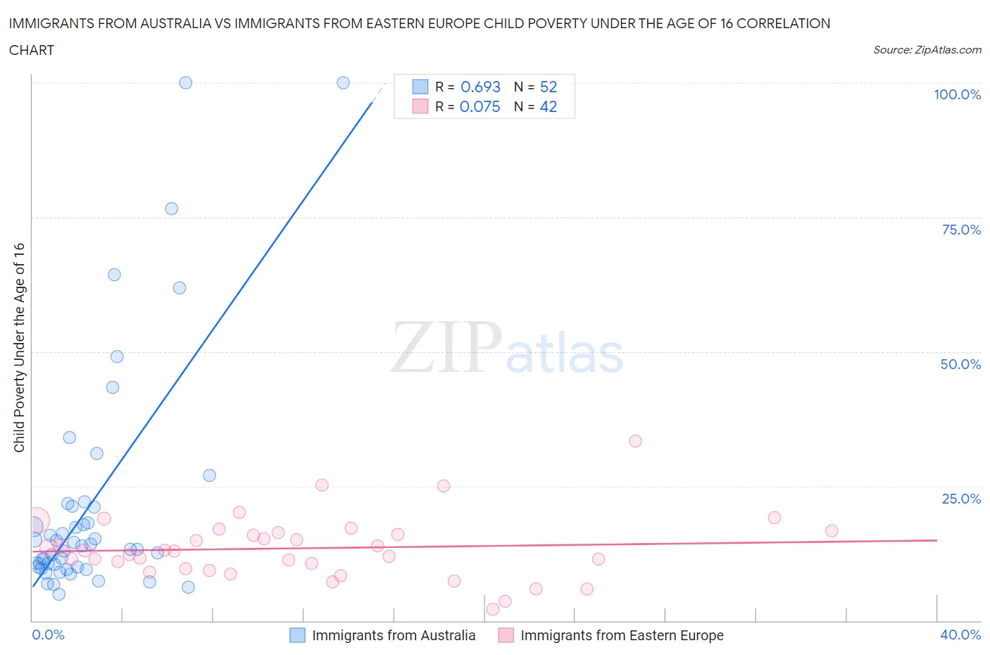 Immigrants from Australia vs Immigrants from Eastern Europe Child Poverty Under the Age of 16