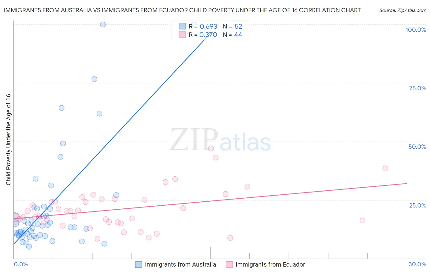 Immigrants from Australia vs Immigrants from Ecuador Child Poverty Under the Age of 16