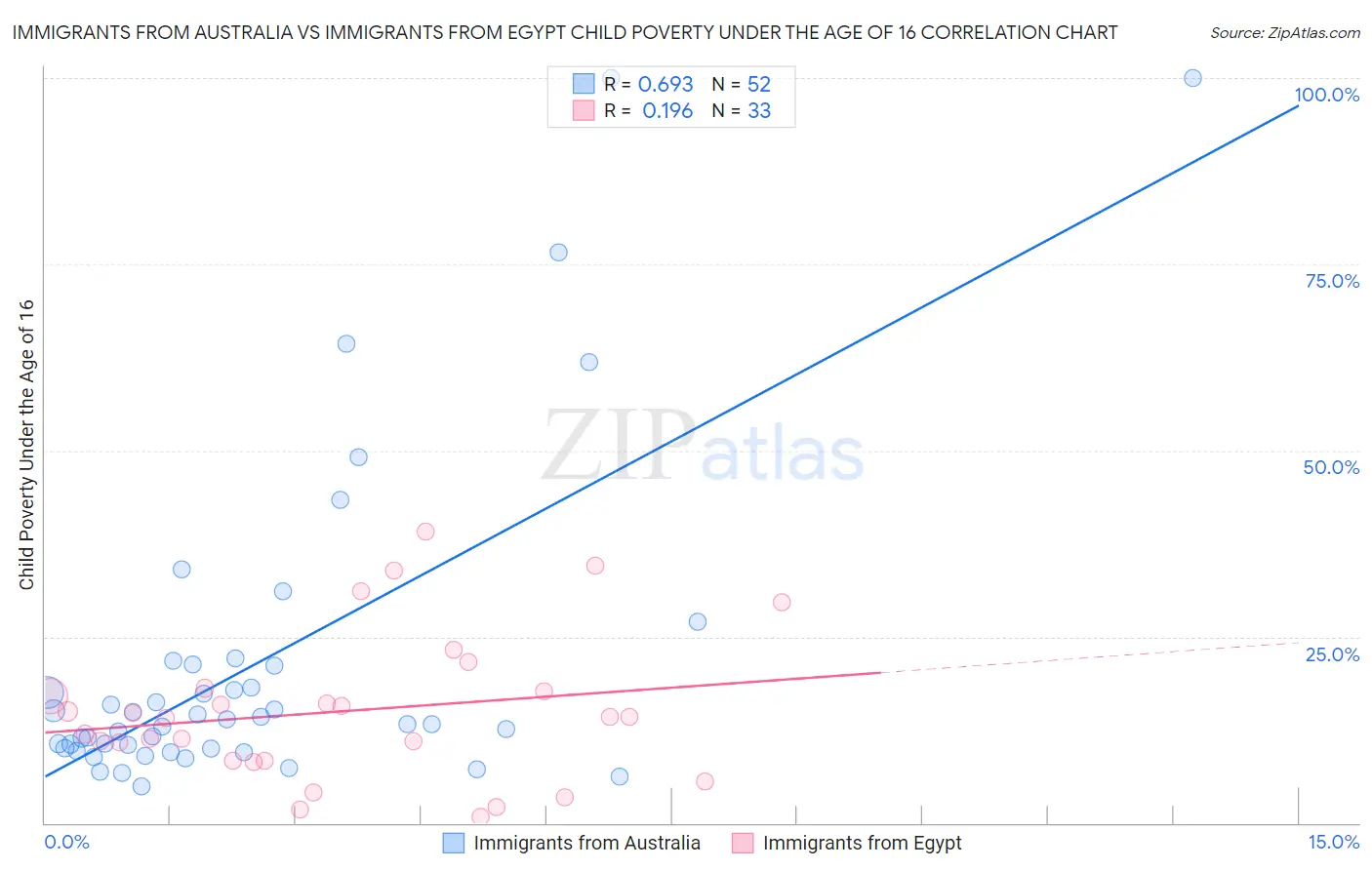 Immigrants from Australia vs Immigrants from Egypt Child Poverty Under the Age of 16