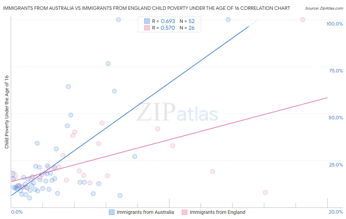 Immigrants from Australia vs Immigrants from England Child Poverty Under the Age of 16