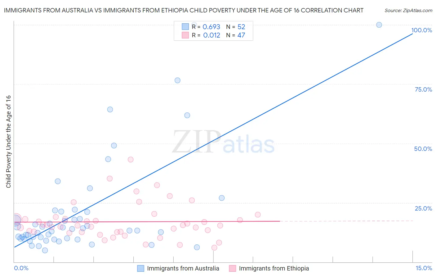 Immigrants from Australia vs Immigrants from Ethiopia Child Poverty Under the Age of 16