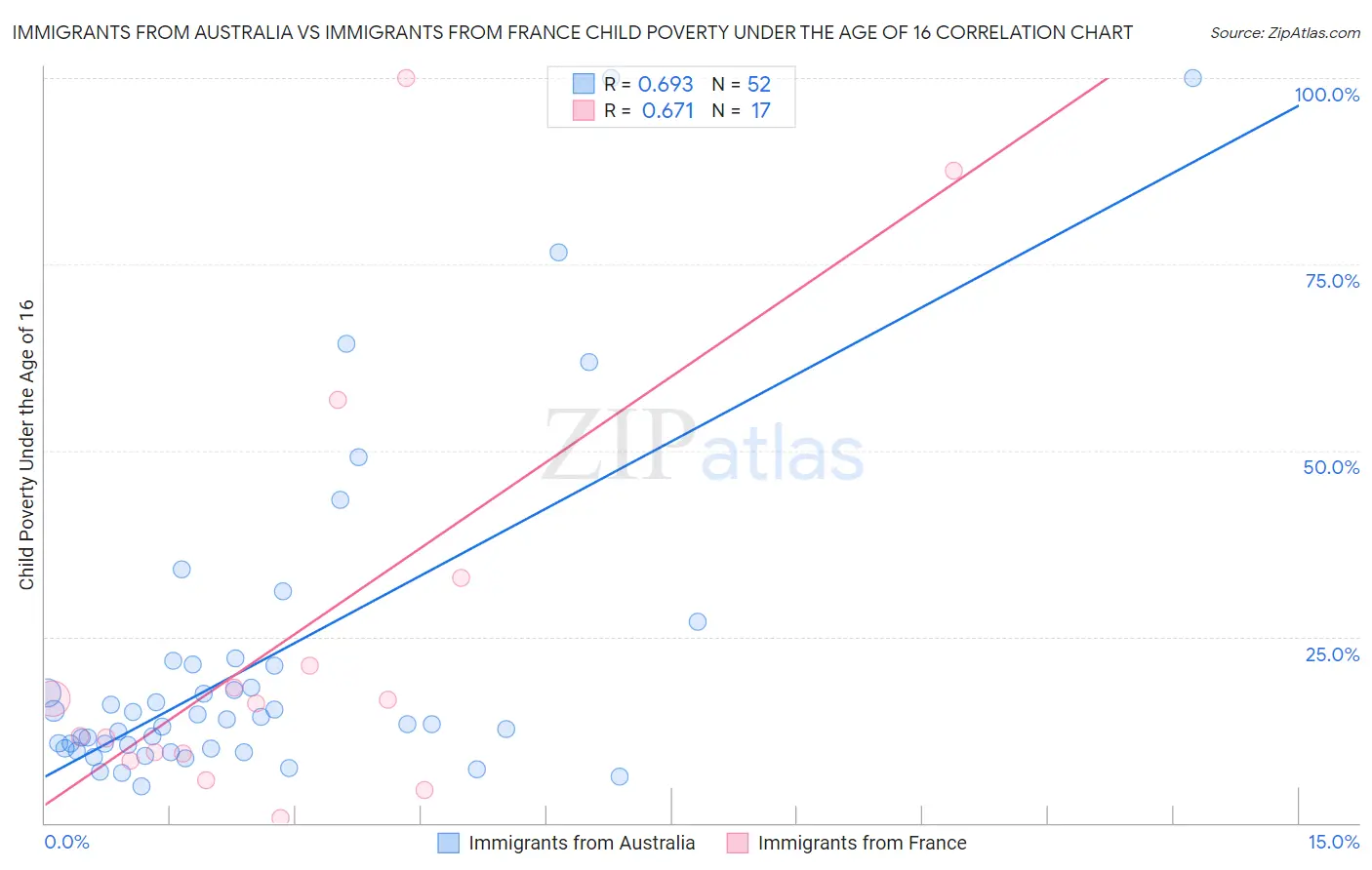 Immigrants from Australia vs Immigrants from France Child Poverty Under the Age of 16