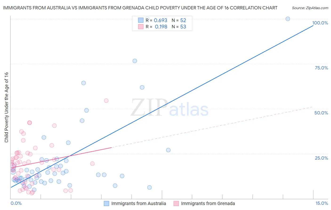 Immigrants from Australia vs Immigrants from Grenada Child Poverty Under the Age of 16