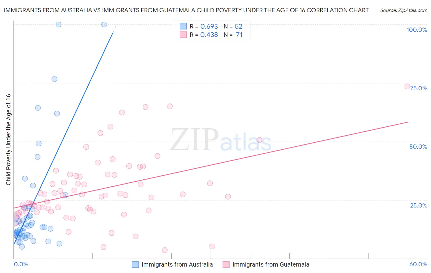 Immigrants from Australia vs Immigrants from Guatemala Child Poverty Under the Age of 16