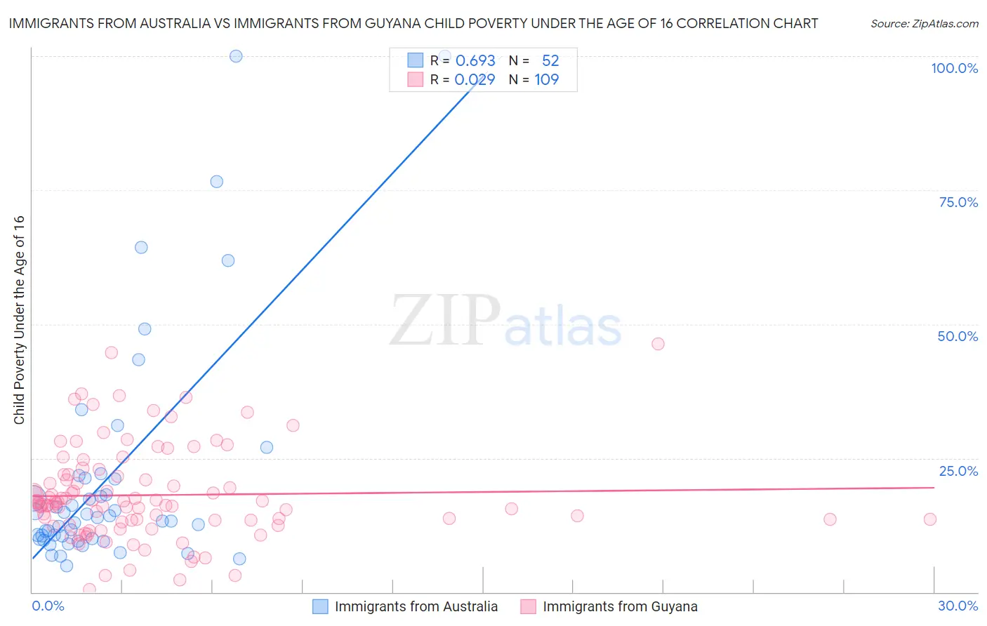 Immigrants from Australia vs Immigrants from Guyana Child Poverty Under the Age of 16