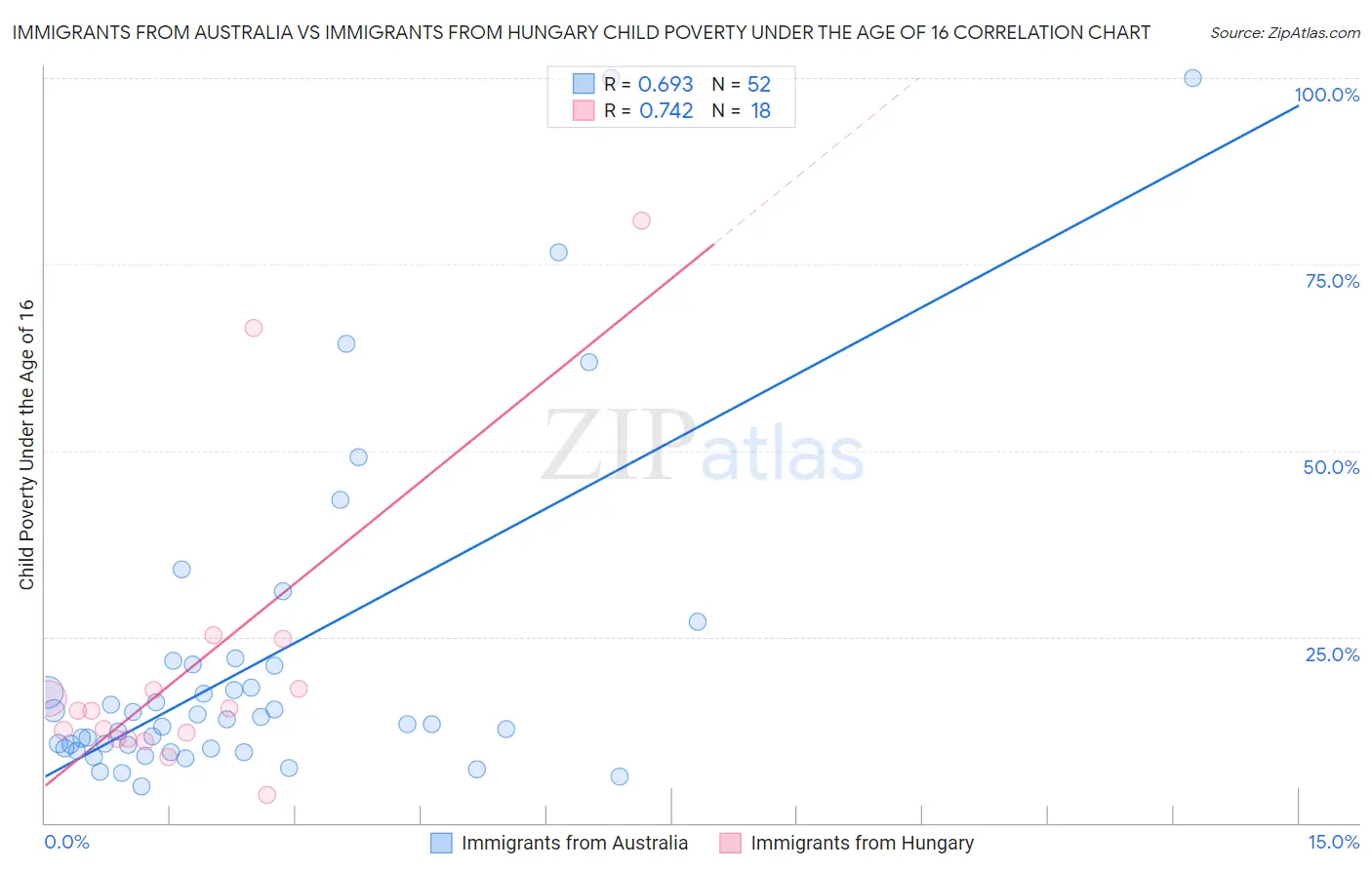 Immigrants from Australia vs Immigrants from Hungary Child Poverty Under the Age of 16