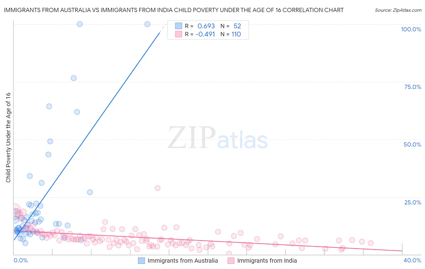 Immigrants from Australia vs Immigrants from India Child Poverty Under the Age of 16