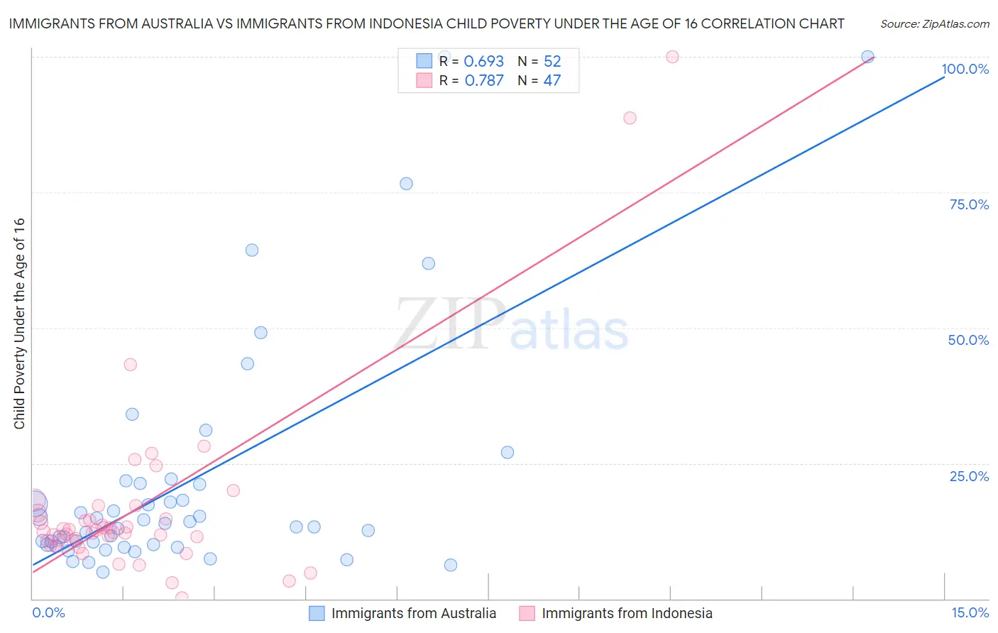 Immigrants from Australia vs Immigrants from Indonesia Child Poverty Under the Age of 16