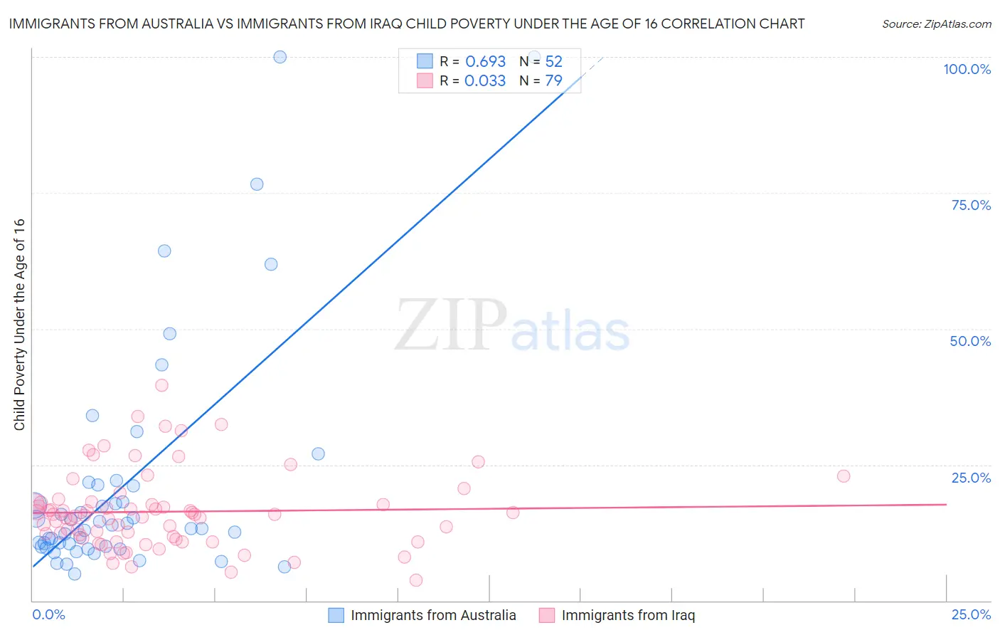 Immigrants from Australia vs Immigrants from Iraq Child Poverty Under the Age of 16