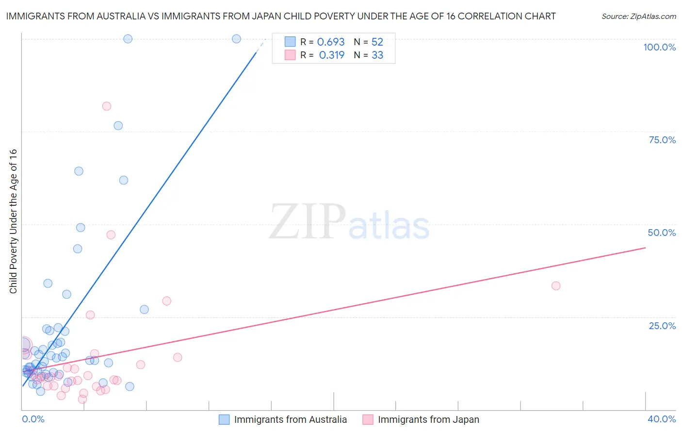 Immigrants from Australia vs Immigrants from Japan Child Poverty Under the Age of 16