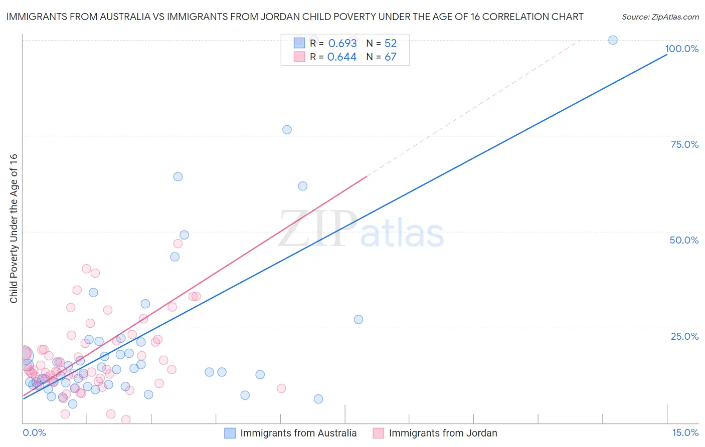 Immigrants from Australia vs Immigrants from Jordan Child Poverty Under the Age of 16