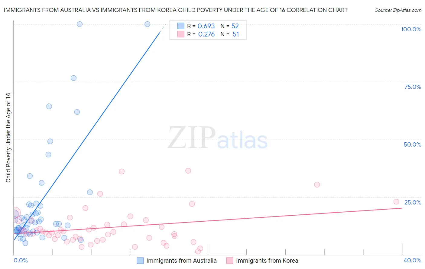 Immigrants from Australia vs Immigrants from Korea Child Poverty Under the Age of 16