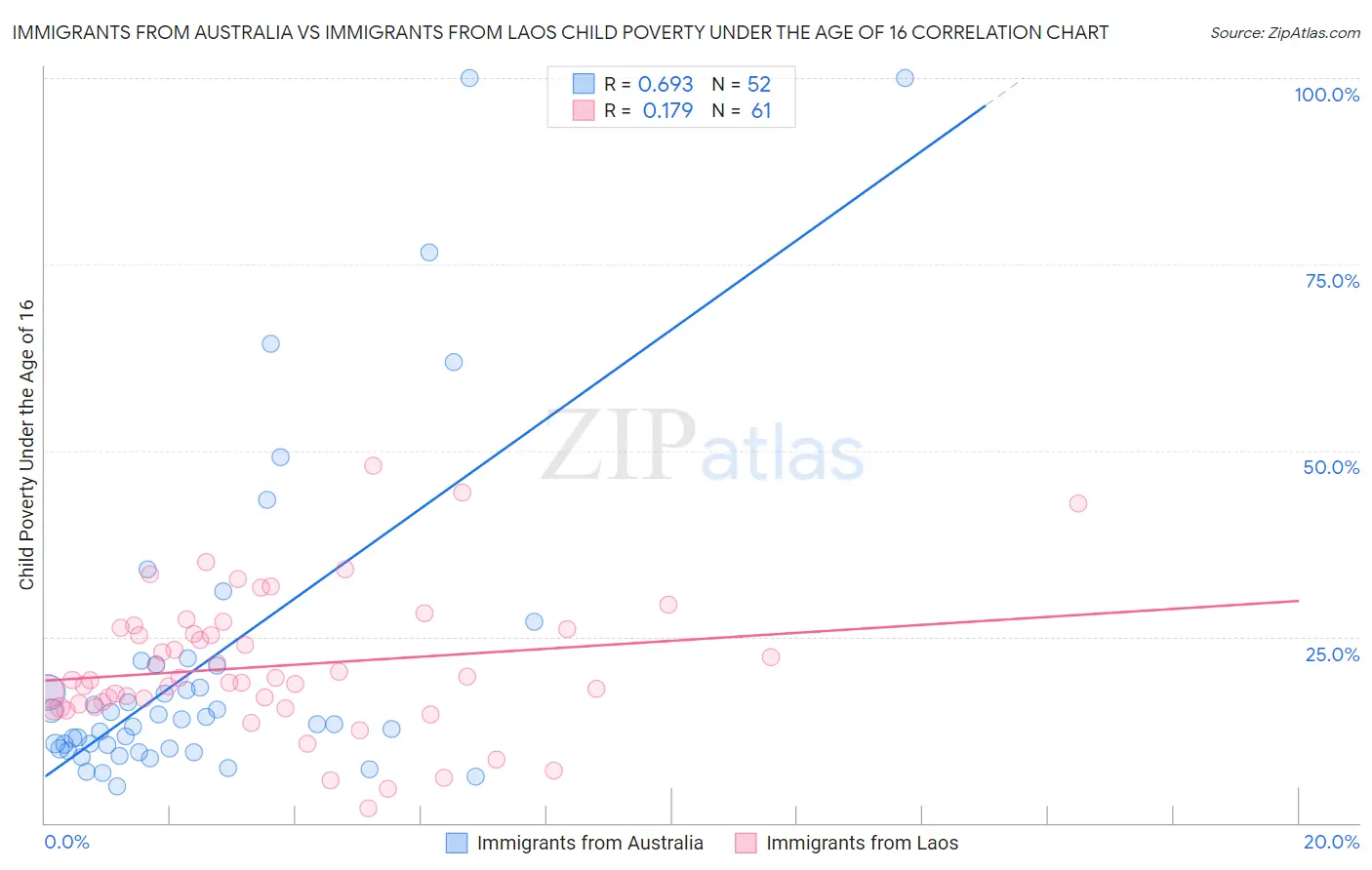 Immigrants from Australia vs Immigrants from Laos Child Poverty Under the Age of 16