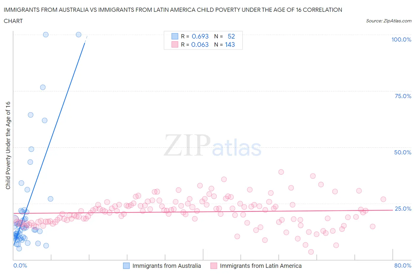 Immigrants from Australia vs Immigrants from Latin America Child Poverty Under the Age of 16
