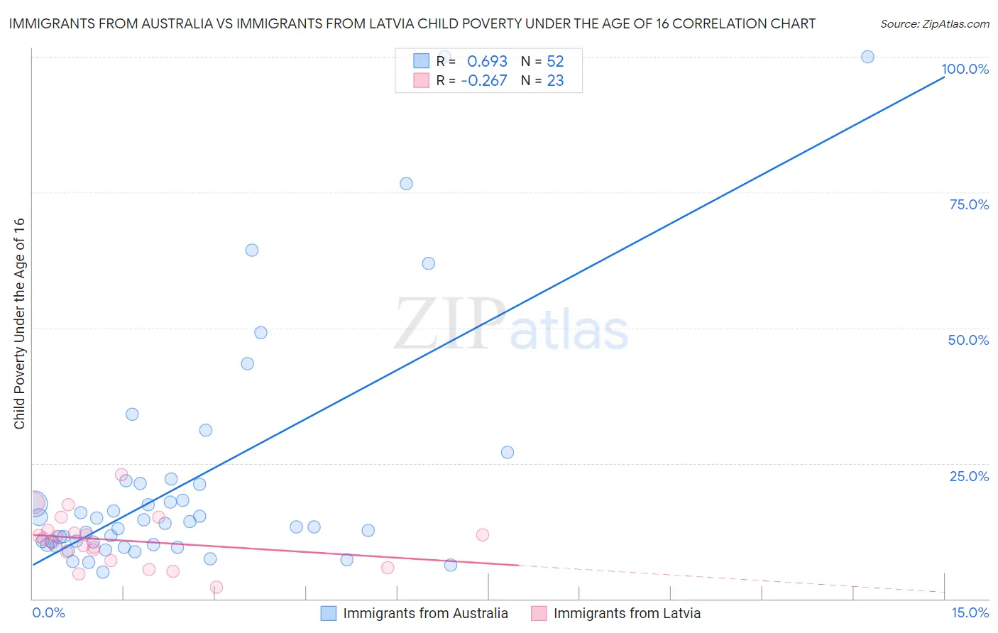 Immigrants from Australia vs Immigrants from Latvia Child Poverty Under the Age of 16