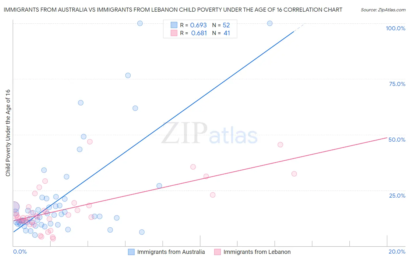 Immigrants from Australia vs Immigrants from Lebanon Child Poverty Under the Age of 16