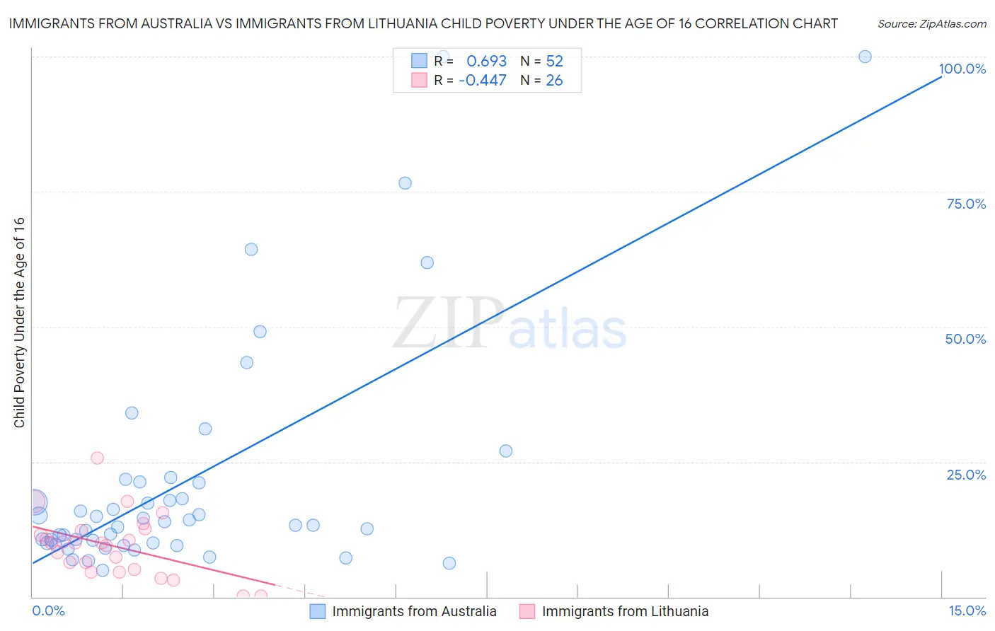 Immigrants from Australia vs Immigrants from Lithuania Child Poverty Under the Age of 16