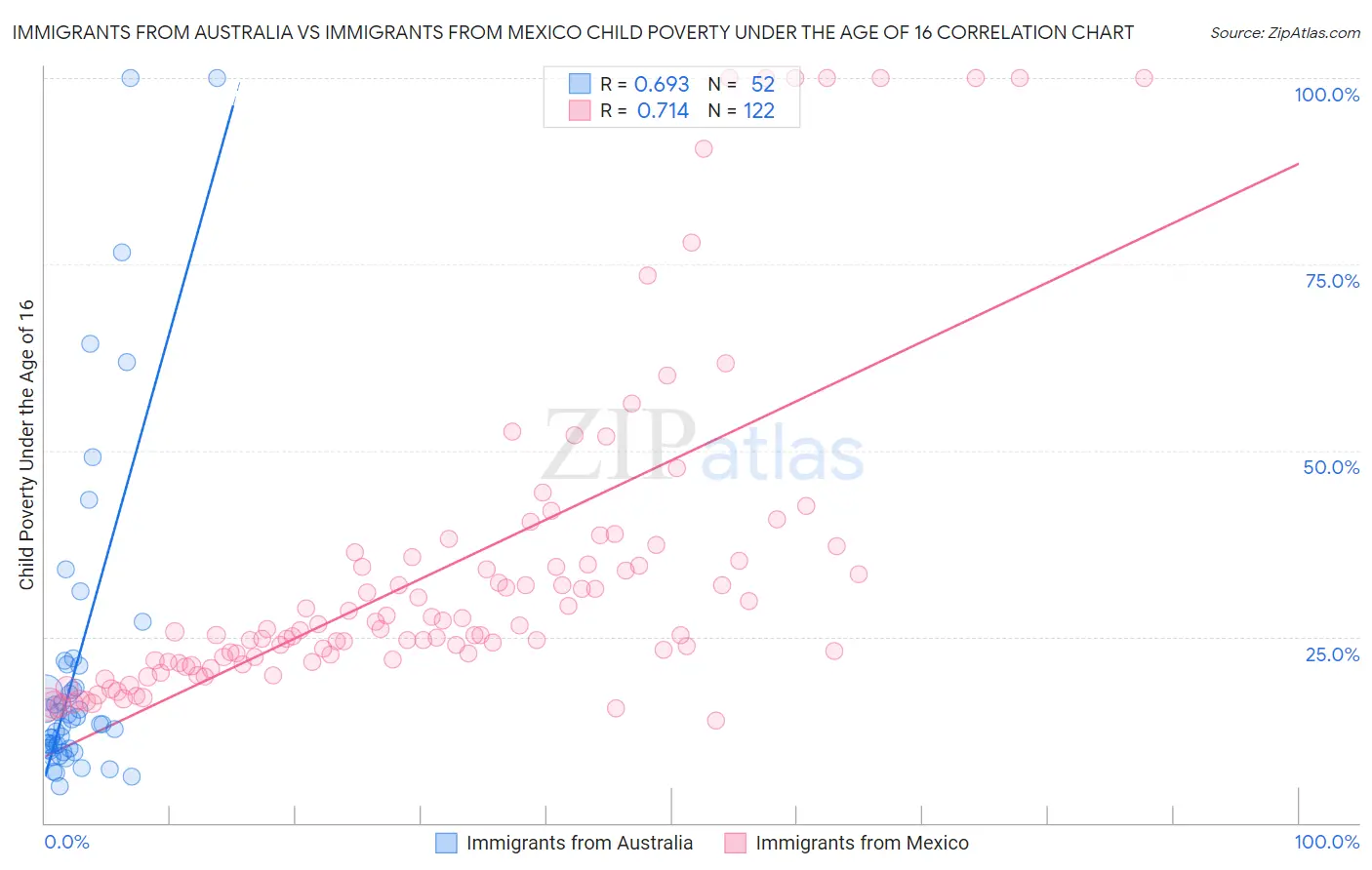 Immigrants from Australia vs Immigrants from Mexico Child Poverty Under the Age of 16