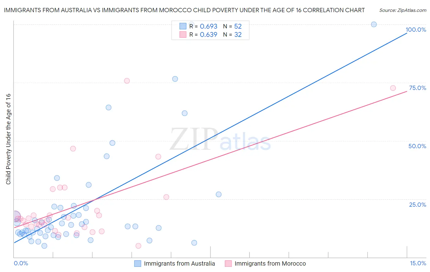 Immigrants from Australia vs Immigrants from Morocco Child Poverty Under the Age of 16