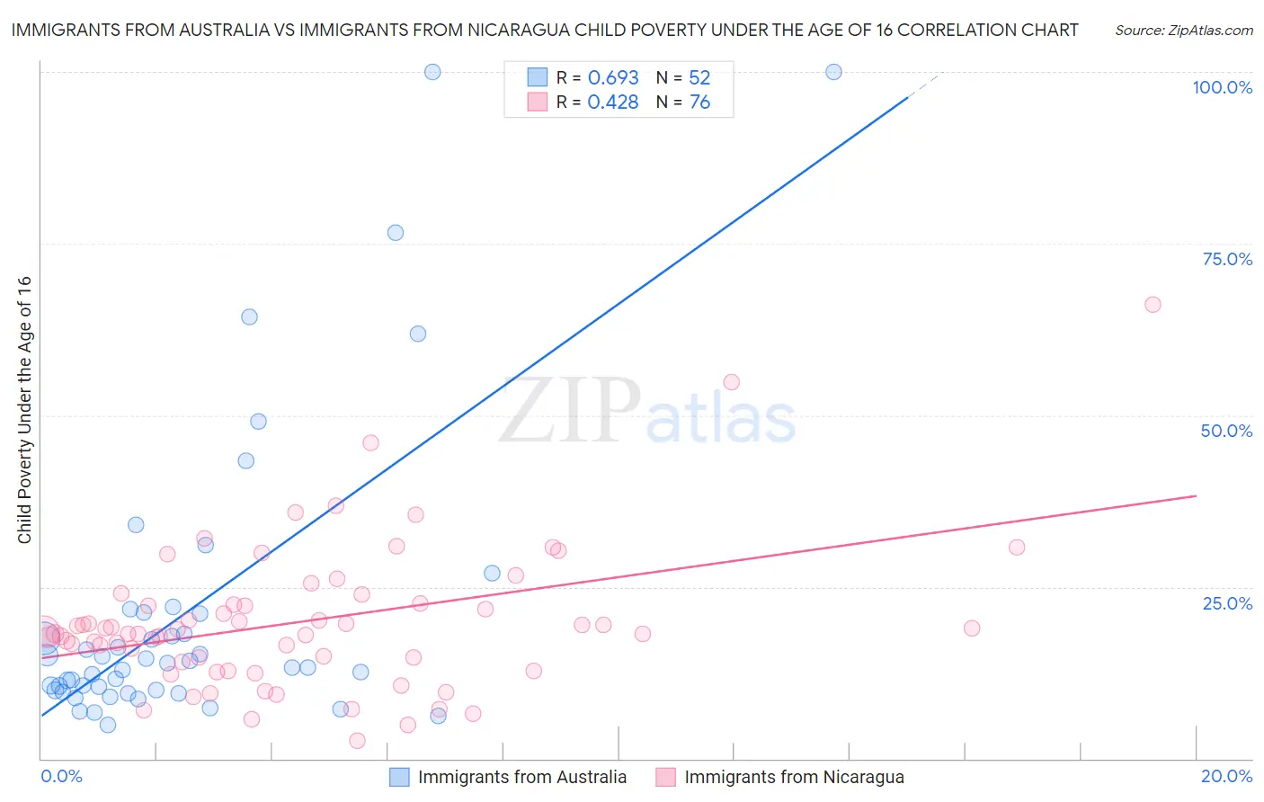 Immigrants from Australia vs Immigrants from Nicaragua Child Poverty Under the Age of 16