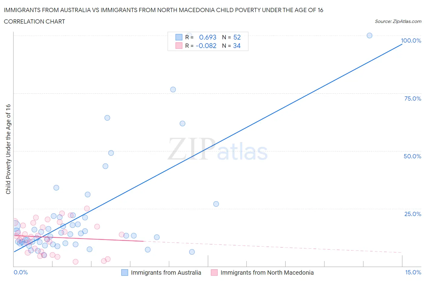 Immigrants from Australia vs Immigrants from North Macedonia Child Poverty Under the Age of 16