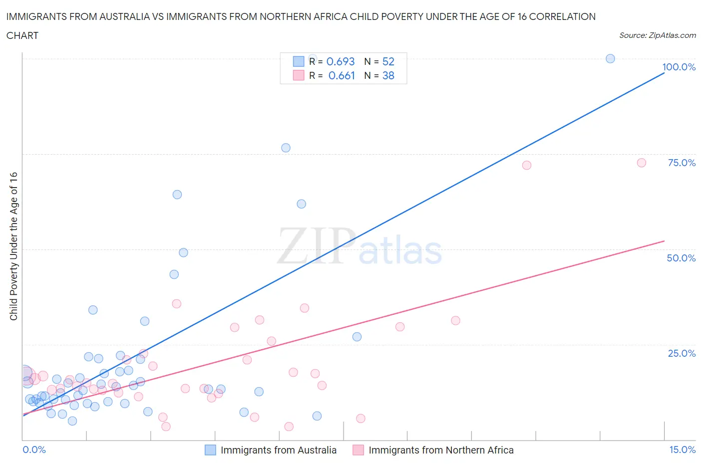 Immigrants from Australia vs Immigrants from Northern Africa Child Poverty Under the Age of 16