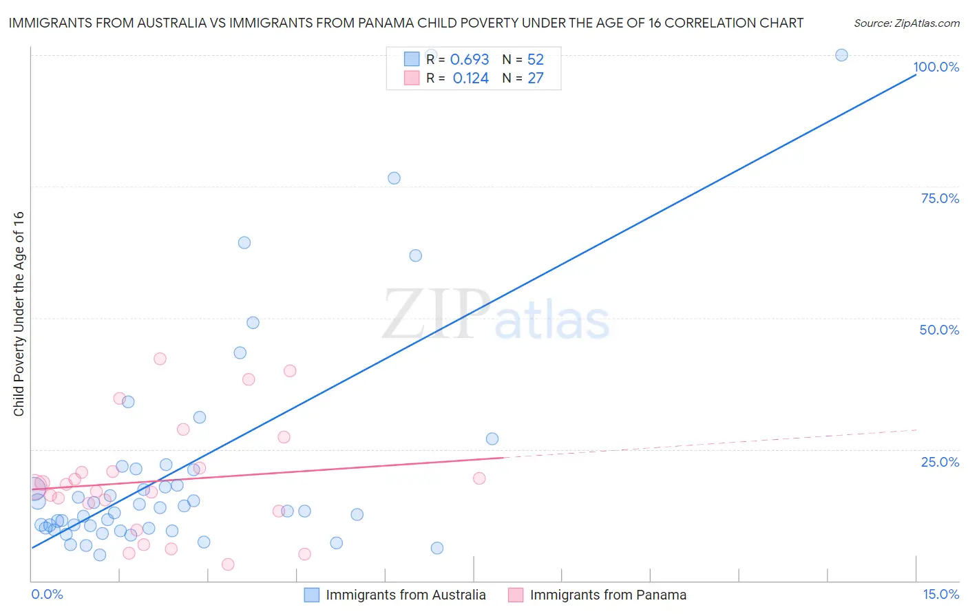 Immigrants from Australia vs Immigrants from Panama Child Poverty Under the Age of 16