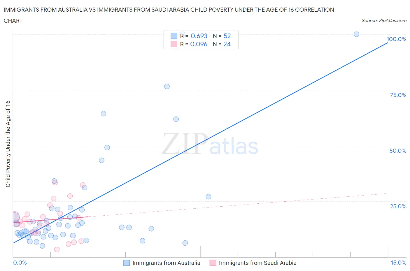 Immigrants from Australia vs Immigrants from Saudi Arabia Child Poverty Under the Age of 16